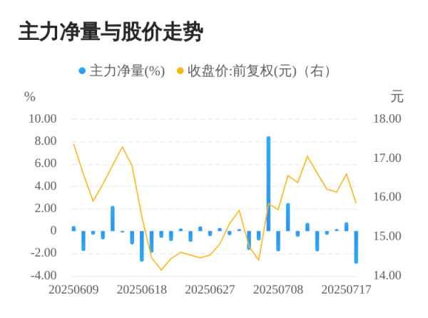 配资论坛门户网 王子新材07月18日主力大幅流出